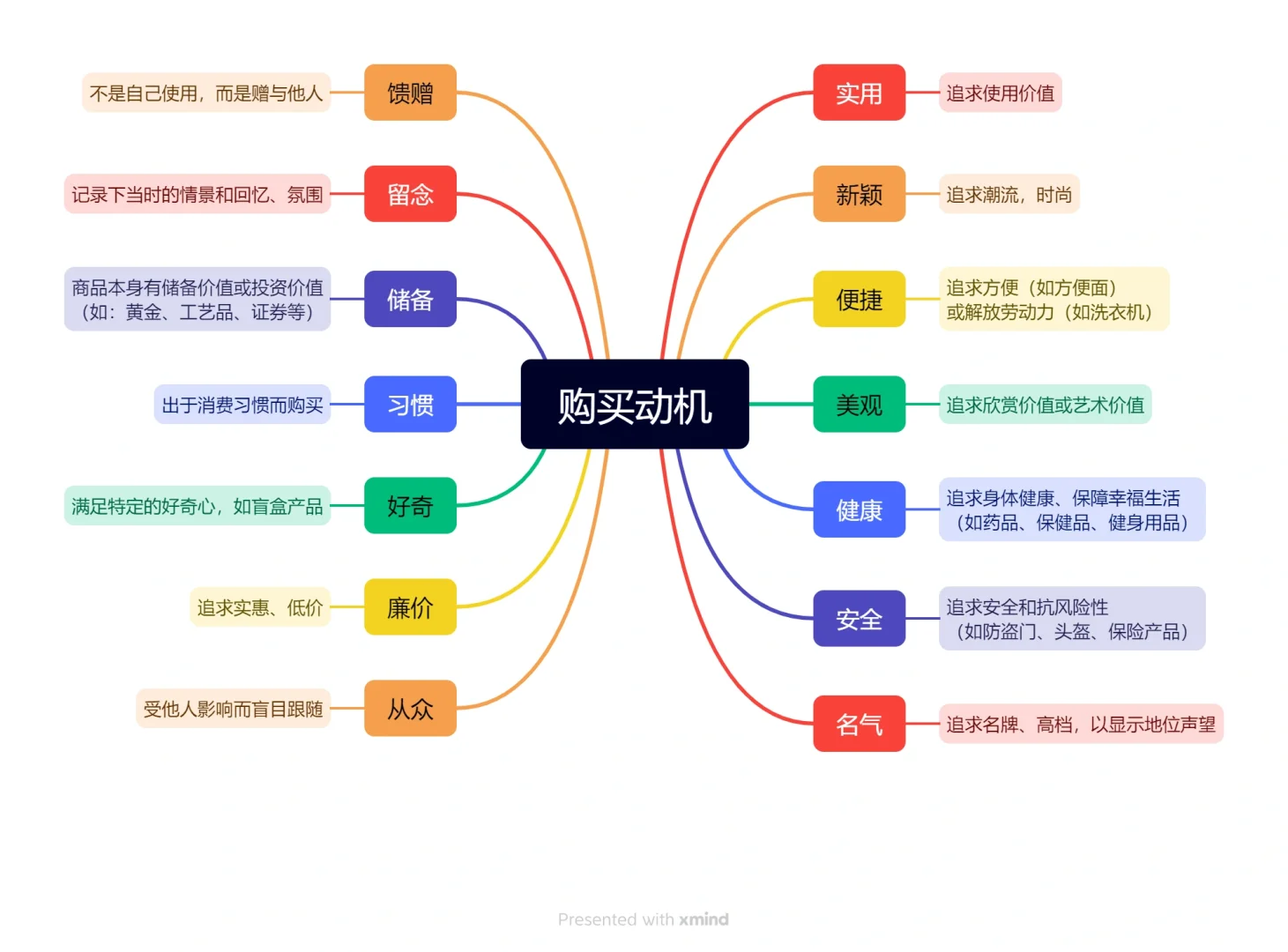 消费者常见的14种消费动机