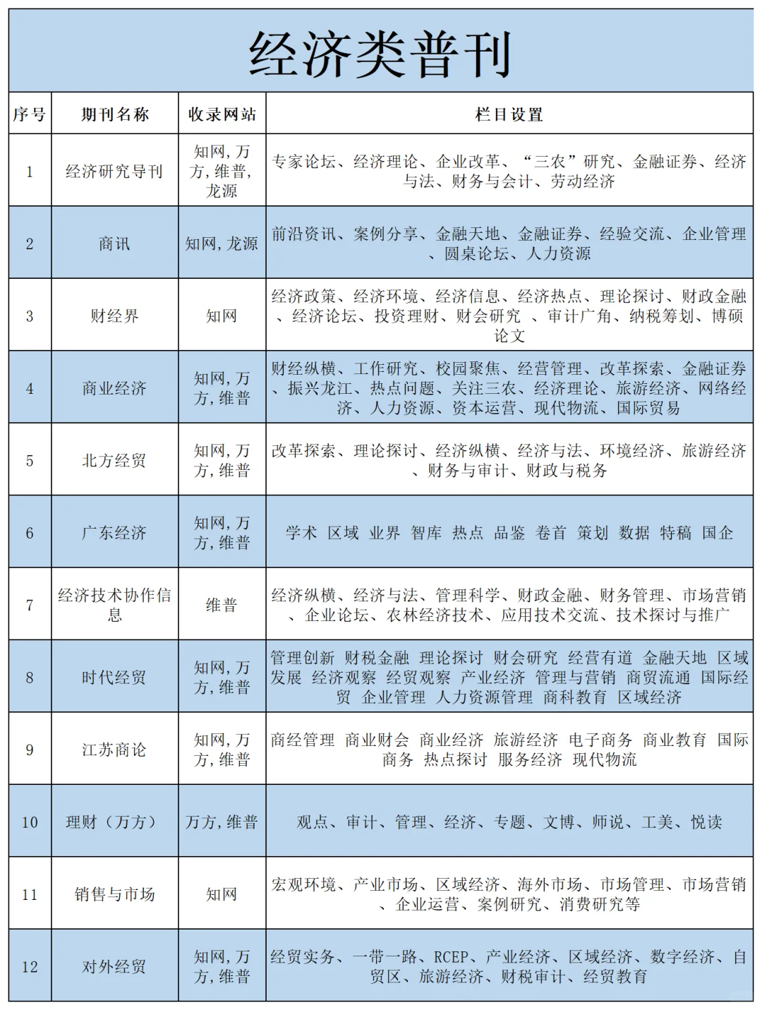 论文投稿发表经济类普刊,易录用可加急期刊