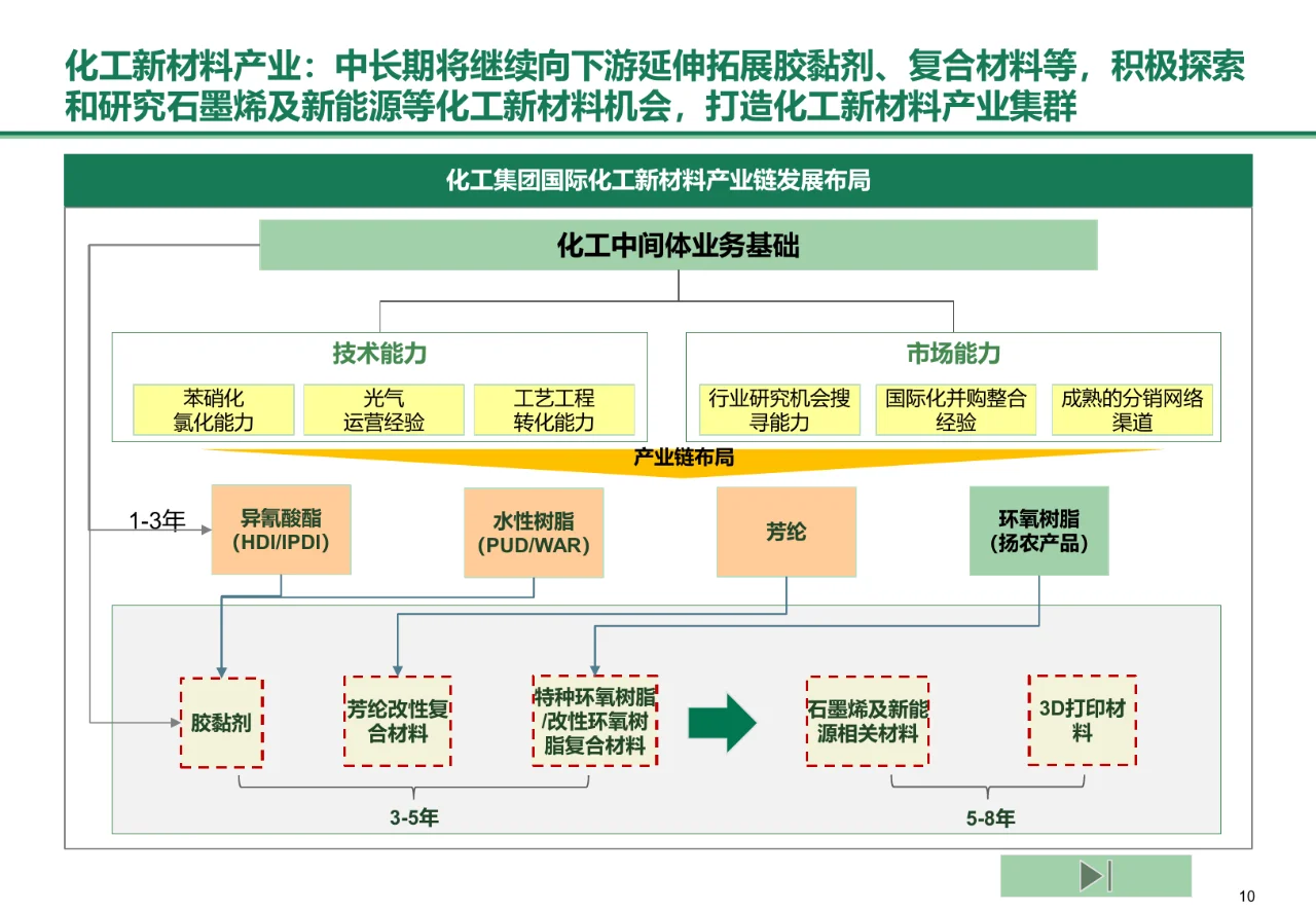 BCG：化工集团中长期战略规划