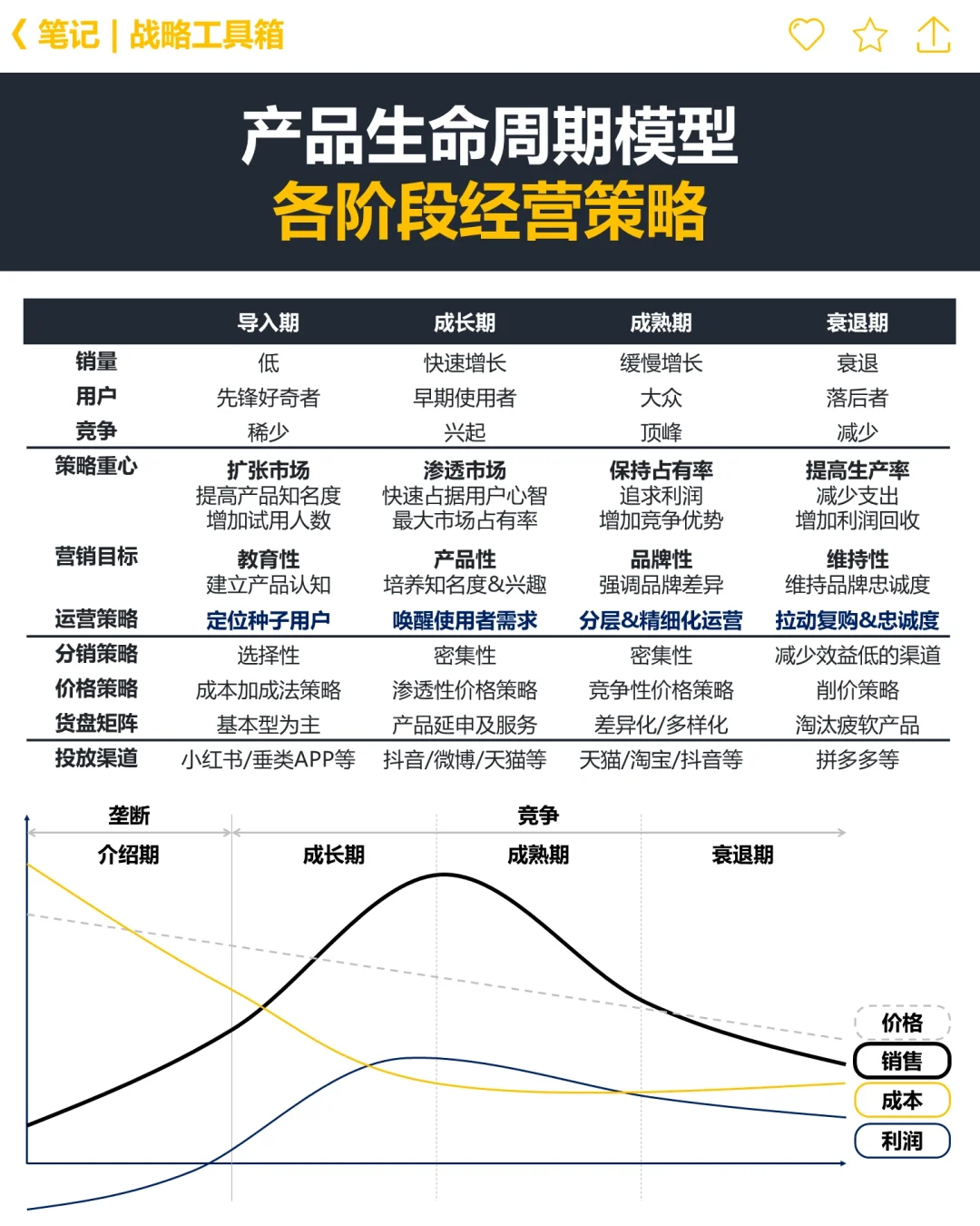 ?从初创到衰退,看懂产品生命周期模型