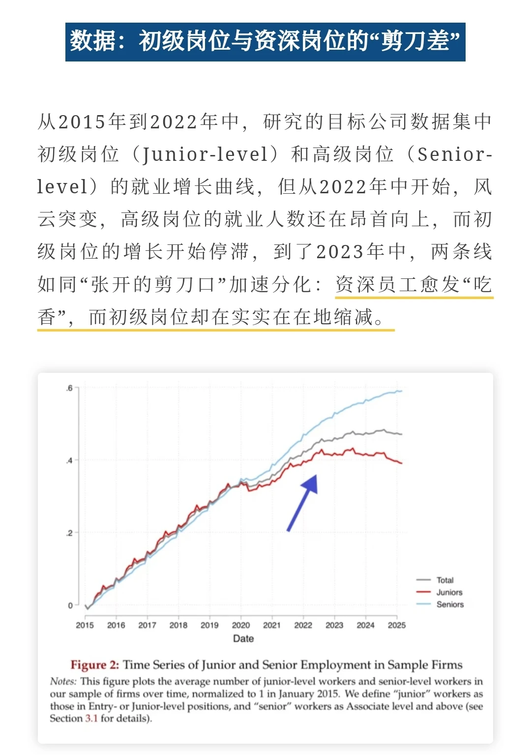 AI对初级员工、AI高度暴露的行业冲击较大