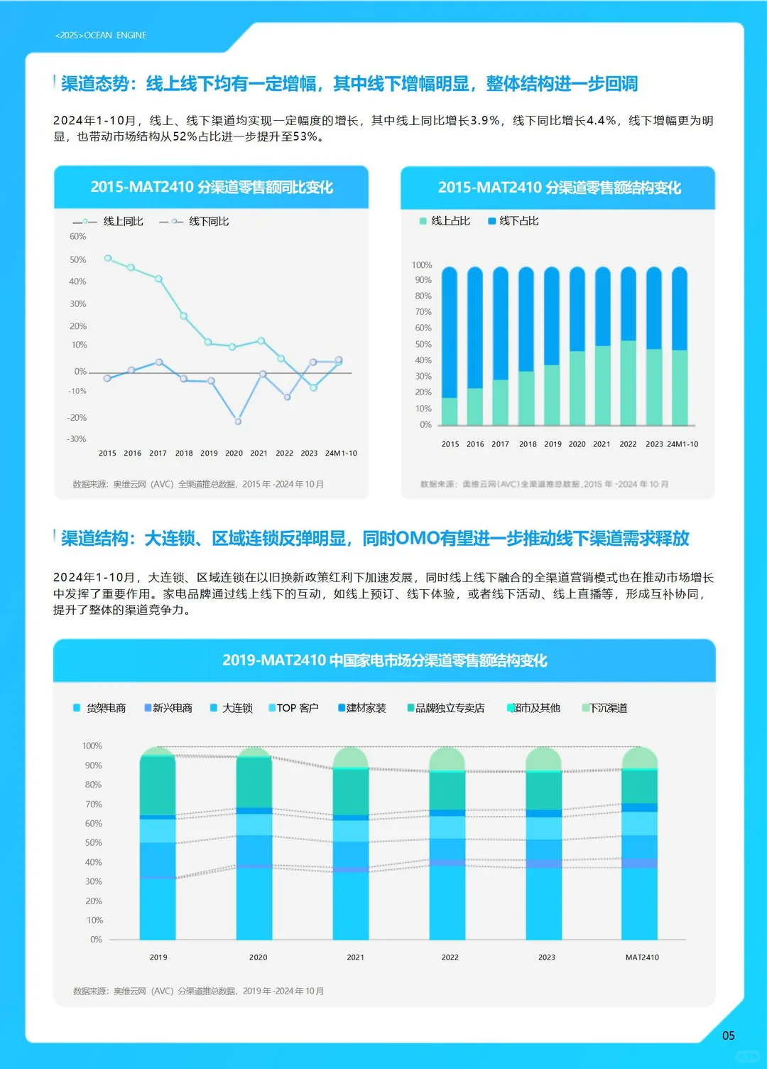 家电行业大变天！2025巨量引擎白皮书必看