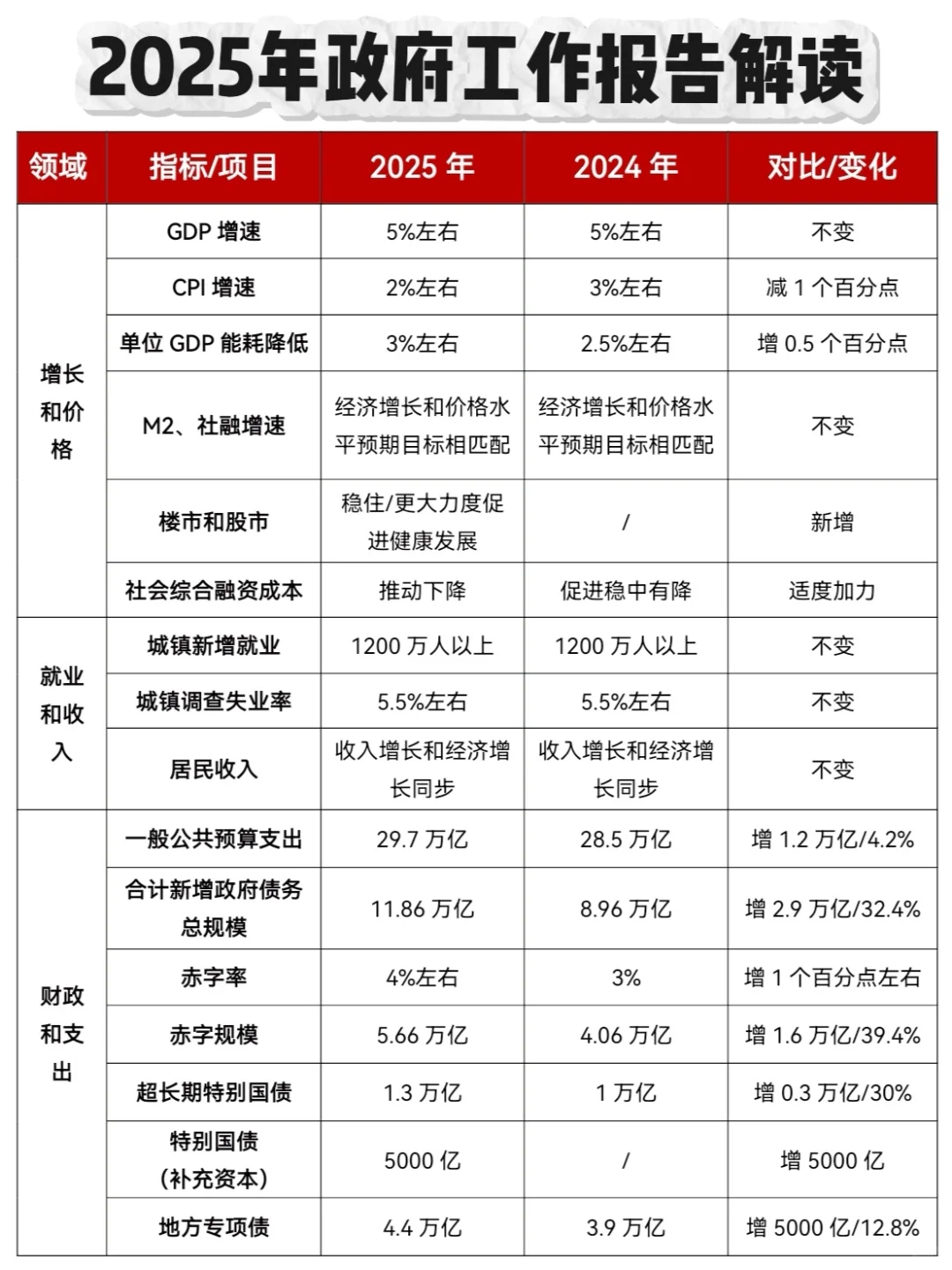 2025政府工作报告,和去年相比有哪些新变化