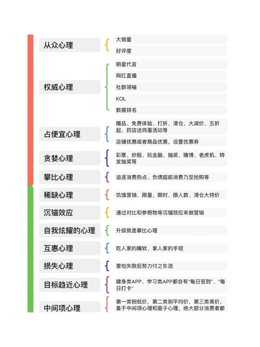 15种常见消费心理及对应营销策略