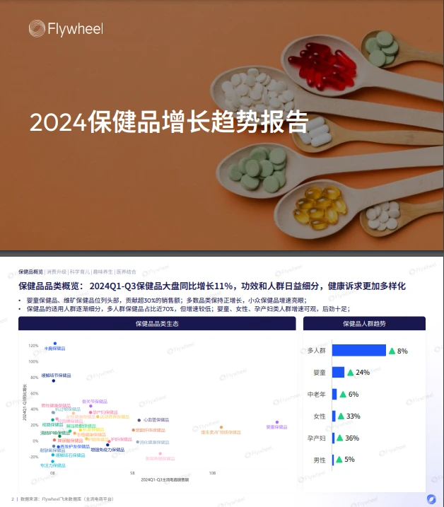 28页报告 |【Flywheel】2024保健品增长趋势