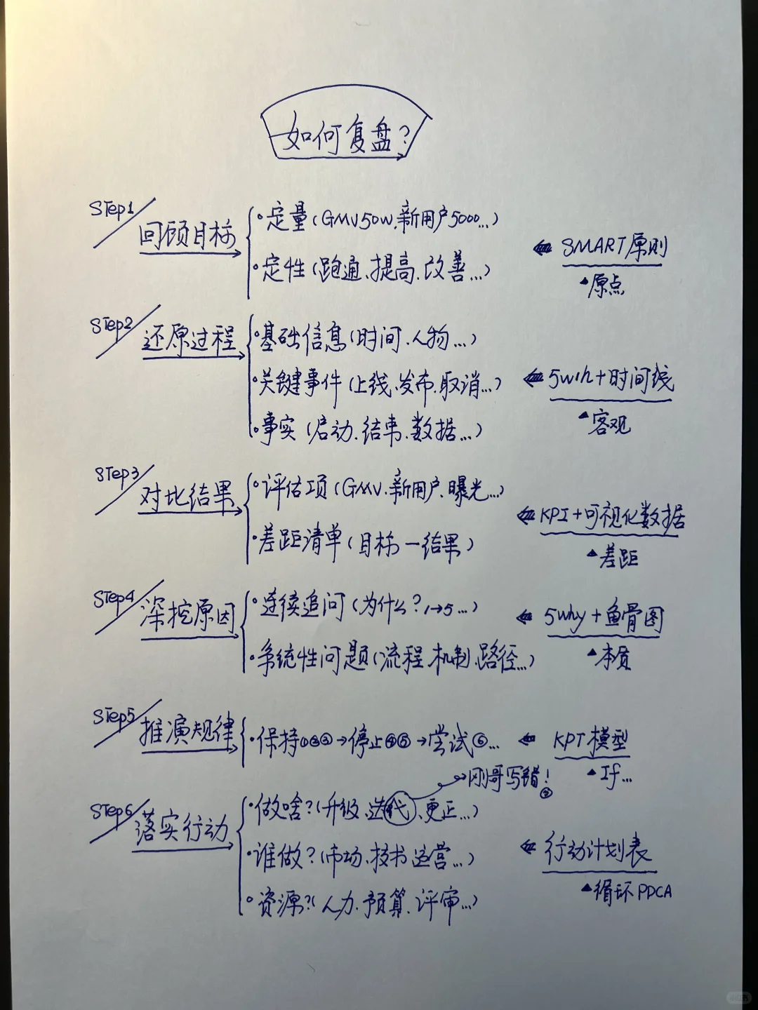 咋做复盘？