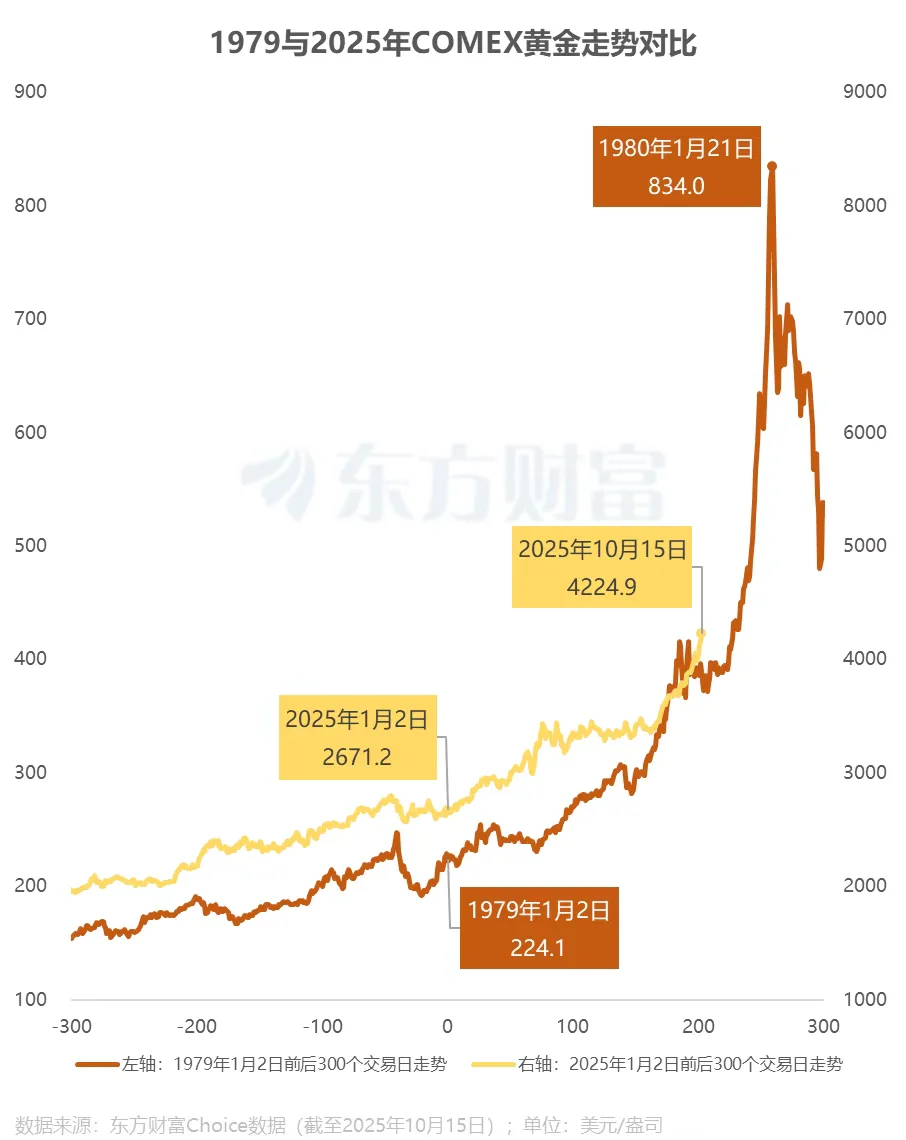黄金的趋势和市值2025.10.15