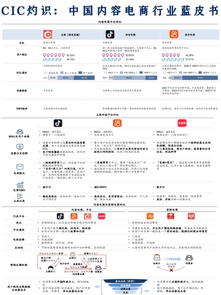 CIC灼识咨询: 中国内容电商行业蓝皮书