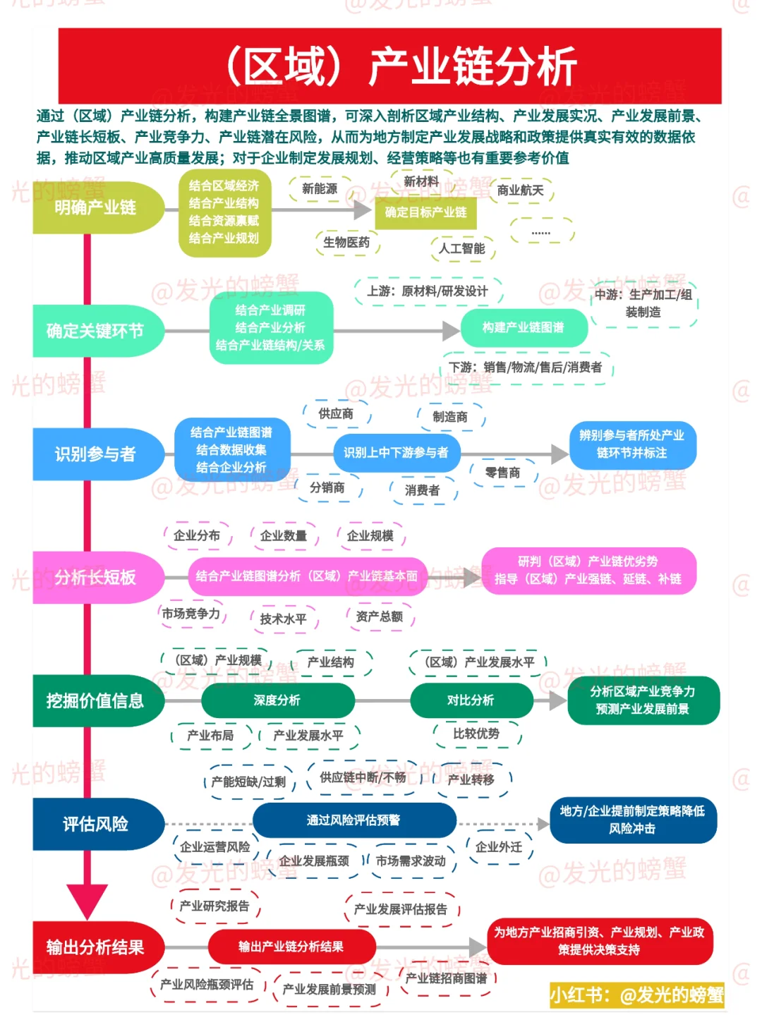 一图看懂 （区域）产业链分析