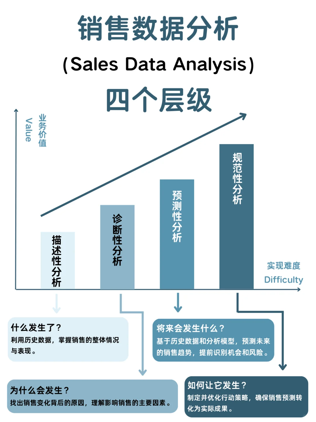 销售数据分析四个层级