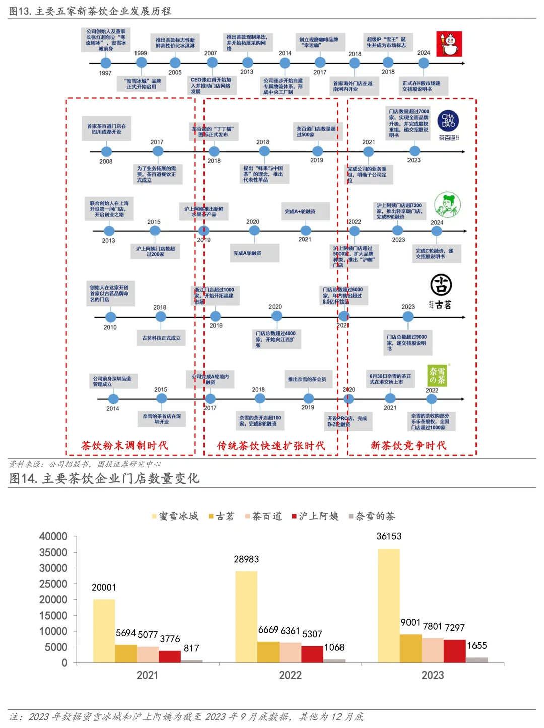 餐饮资料分享｜茶饮赛道竞争格局分析报告