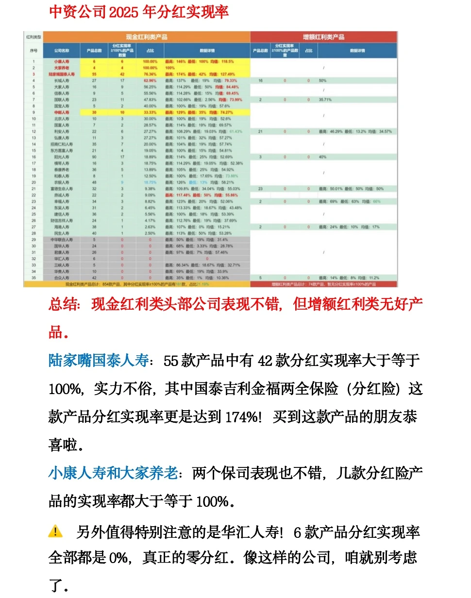 25年分红险别乱选啦!这几家分红实现率为0