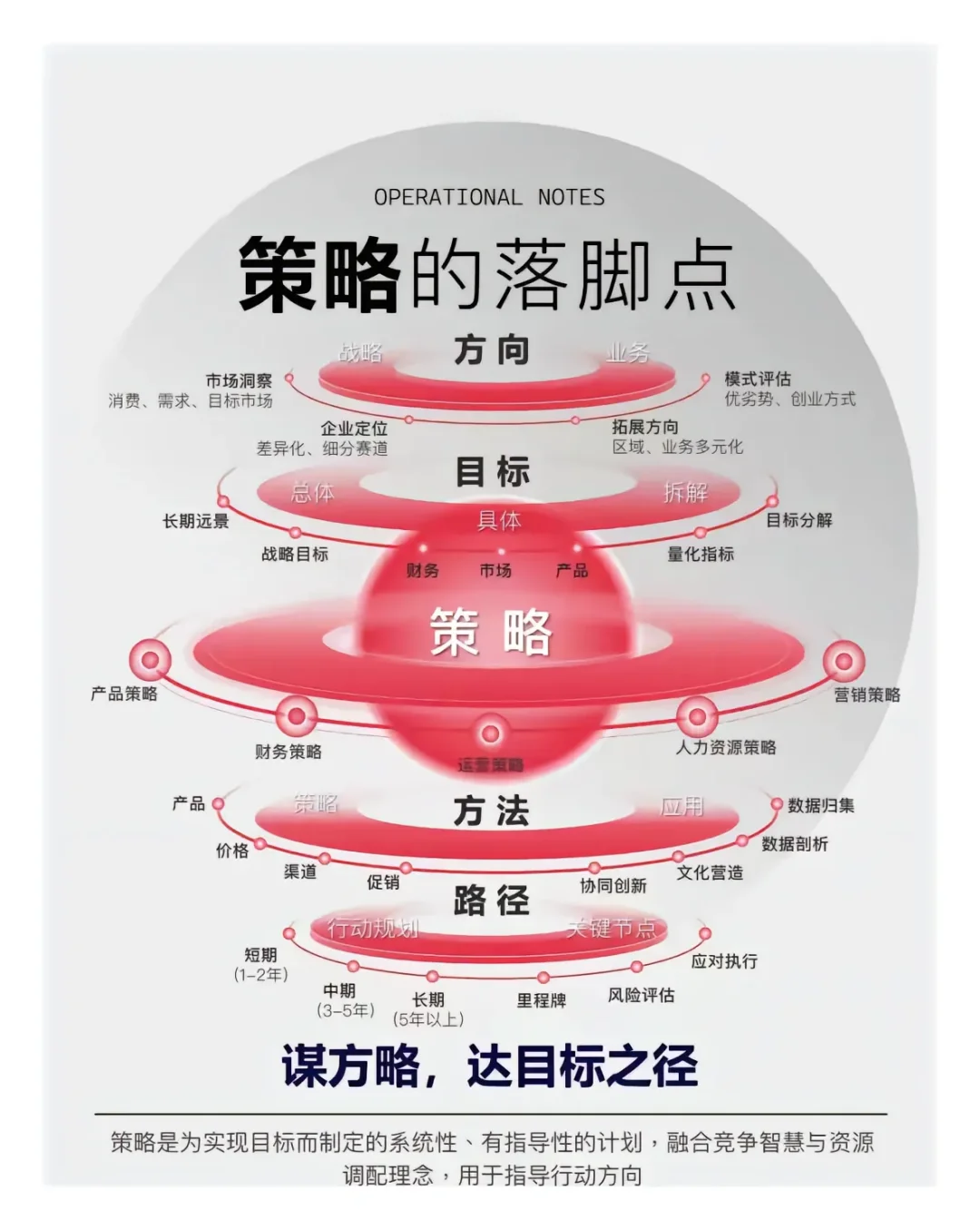 企业经营分享六大要素