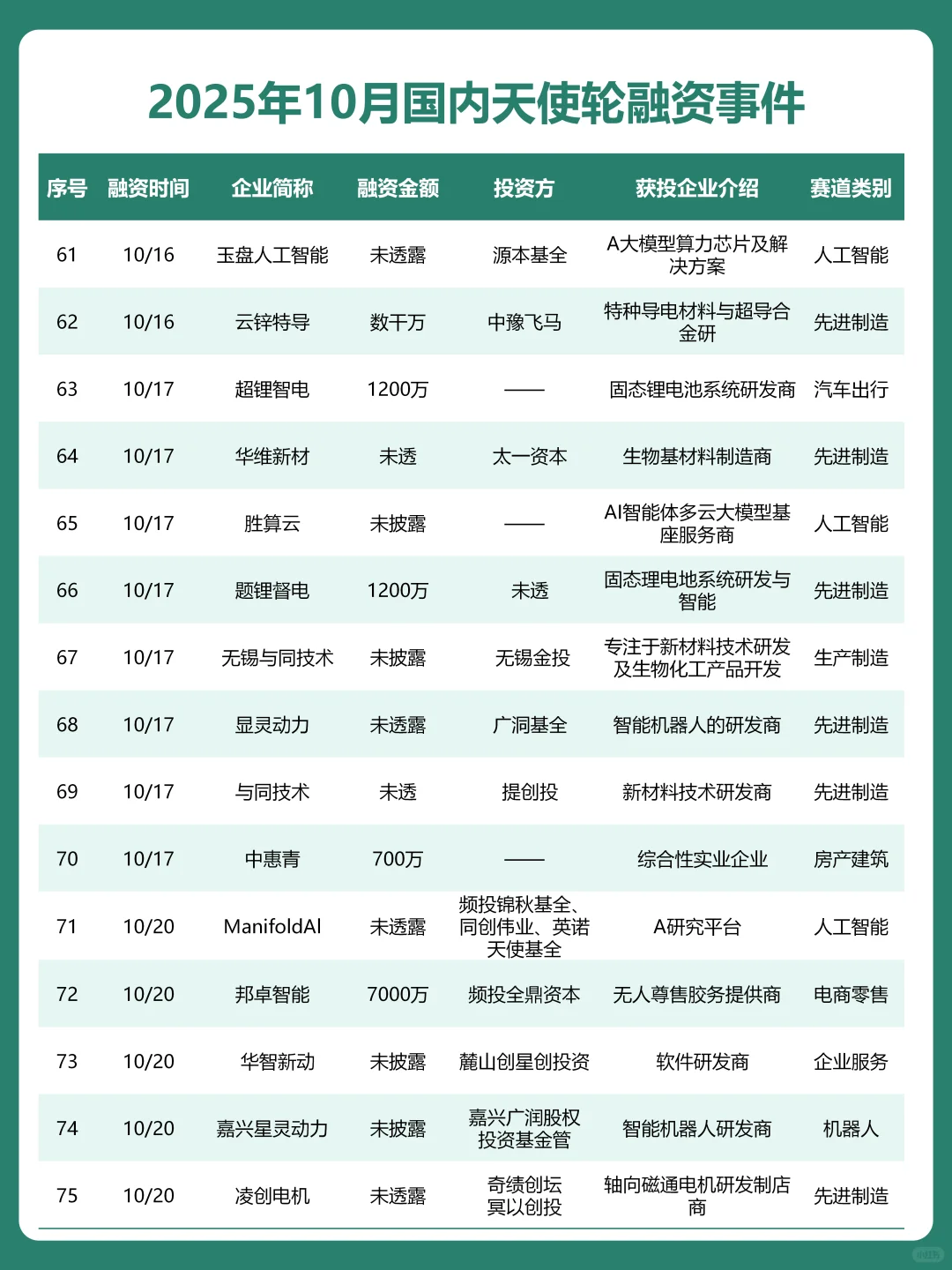 融资热潮？10月天使轮融资成功企业名单曝光