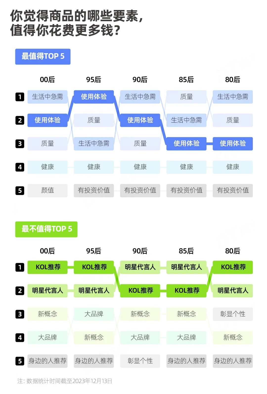 2023年中国青年消费调研数据来啦