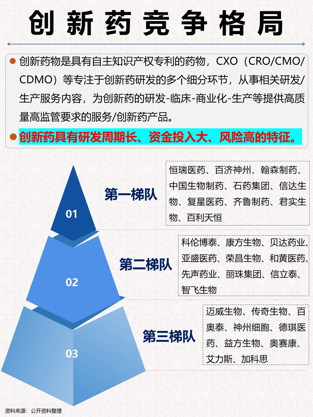 一文吃透：创新药竞争格局及产业链