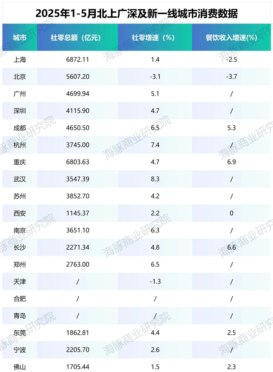 北京上海不行了，哪里的年轻人最爱买？