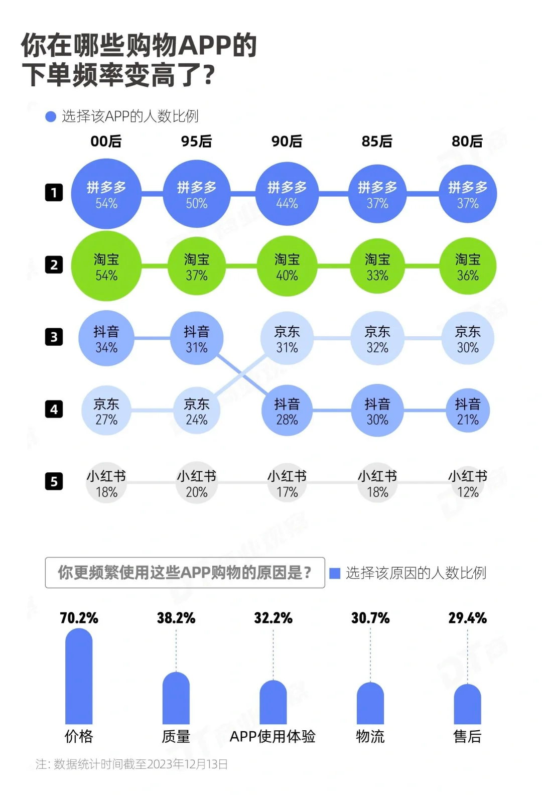 2023年中国青年消费调研数据来啦