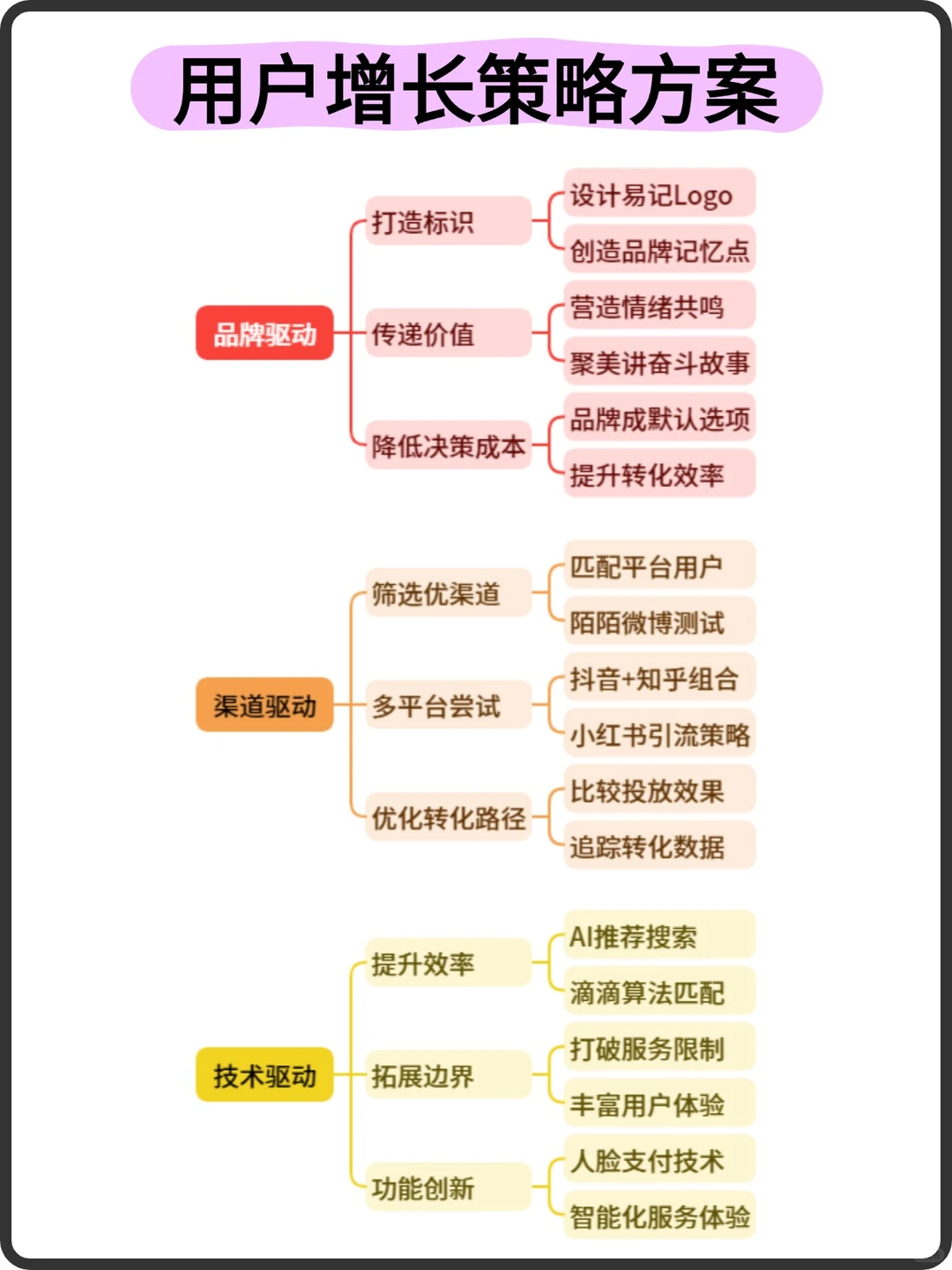 6个用户增长引流获客的方案