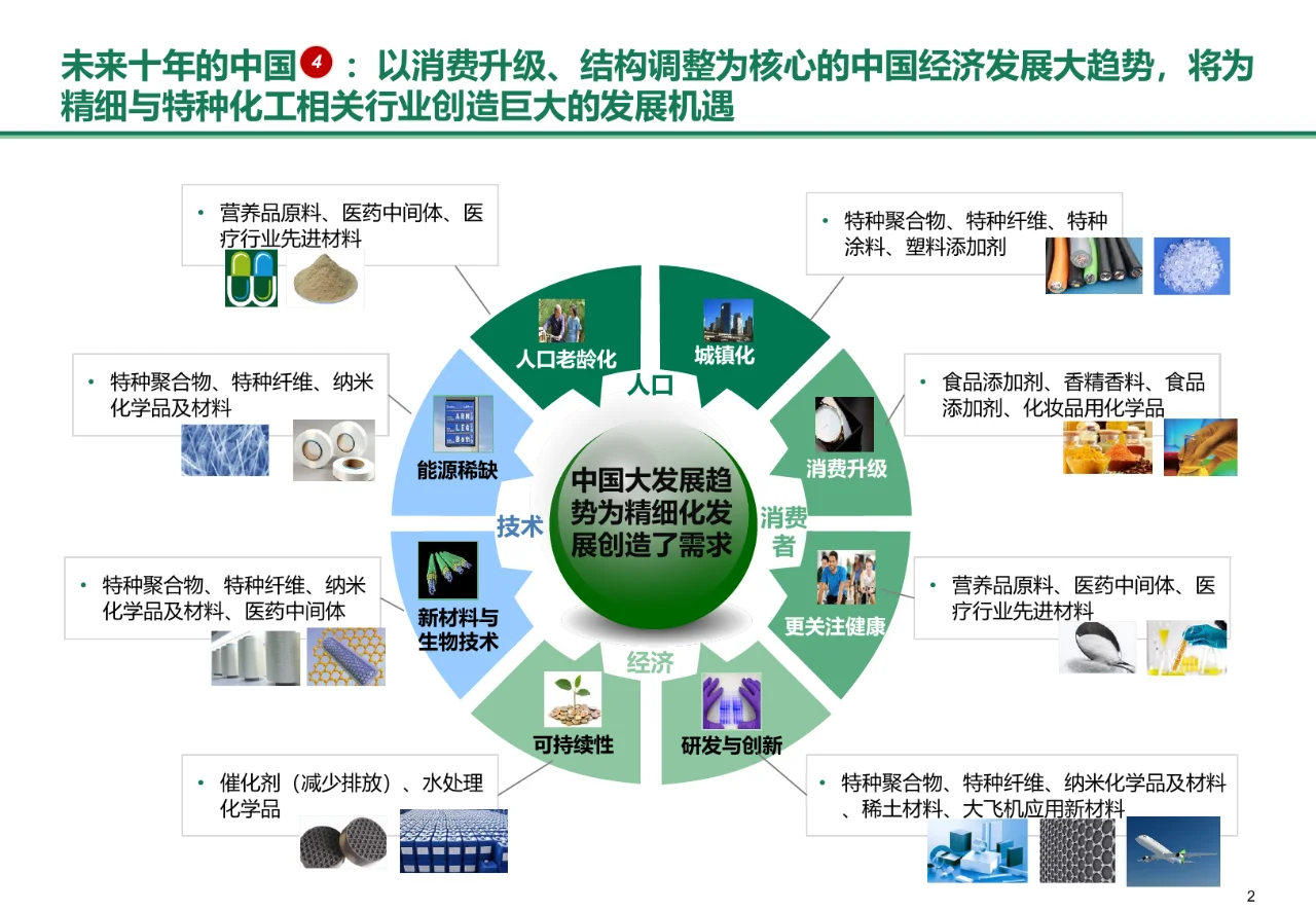 BCG：化工集团中长期战略规划