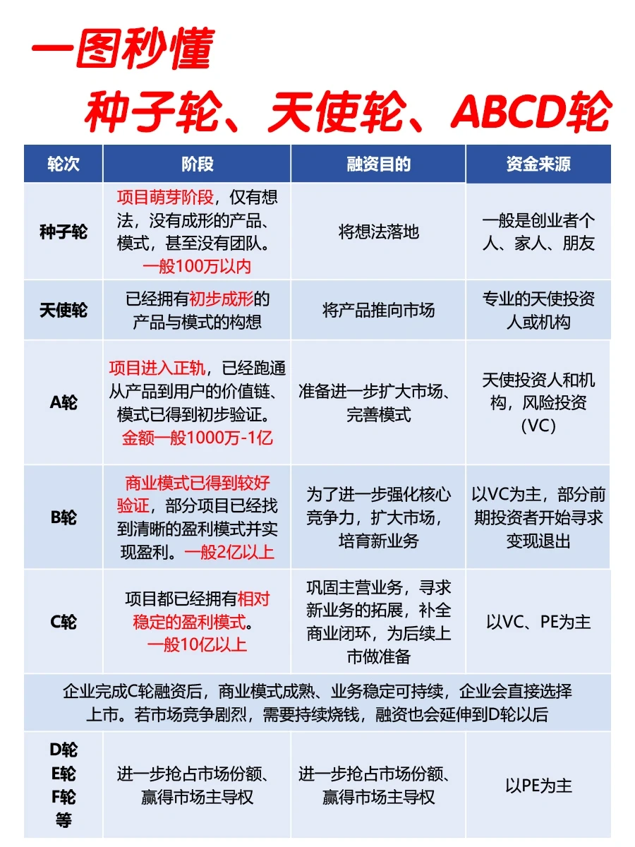 ?秒懂✅融资的那些事儿