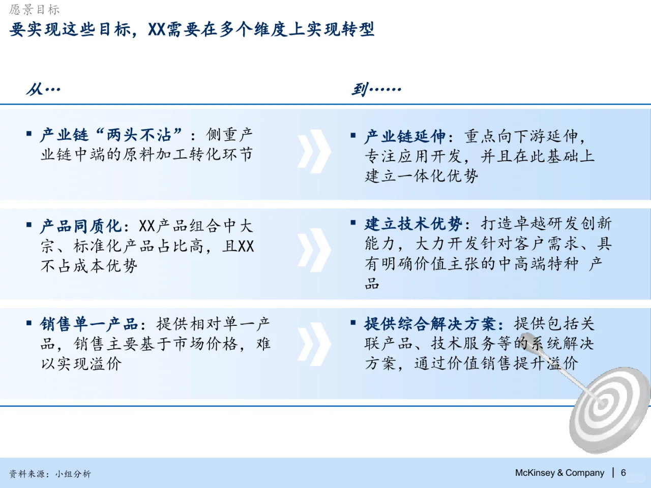 麦肯锡：化工集团2030战略规划
