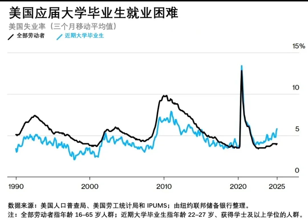 AI对初级员工、AI高度暴露的行业冲击较大