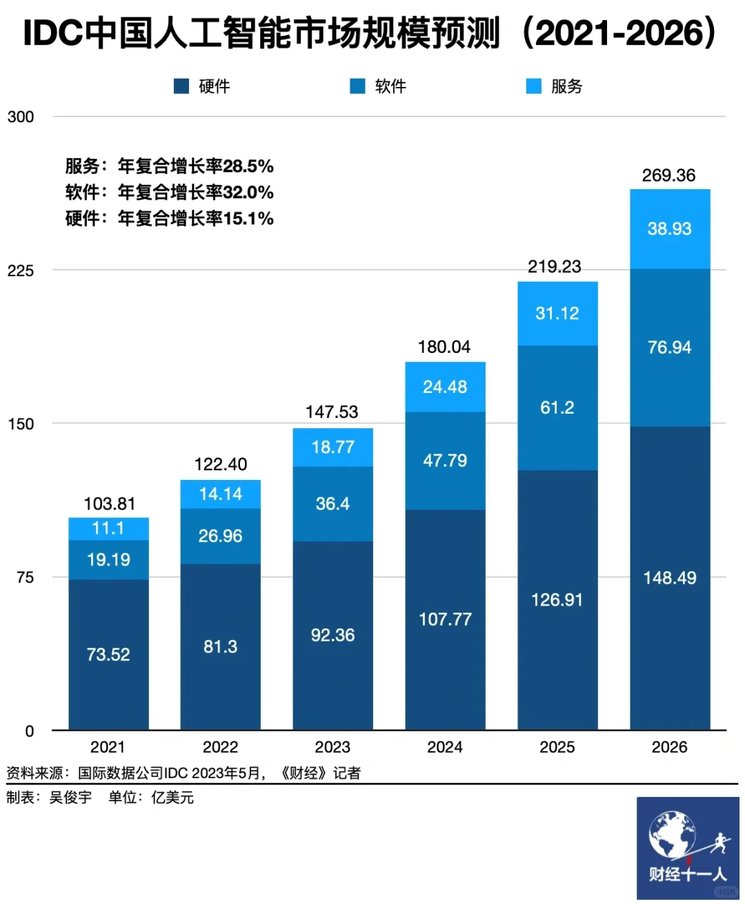 IDC 中国人工智能市场规模预测