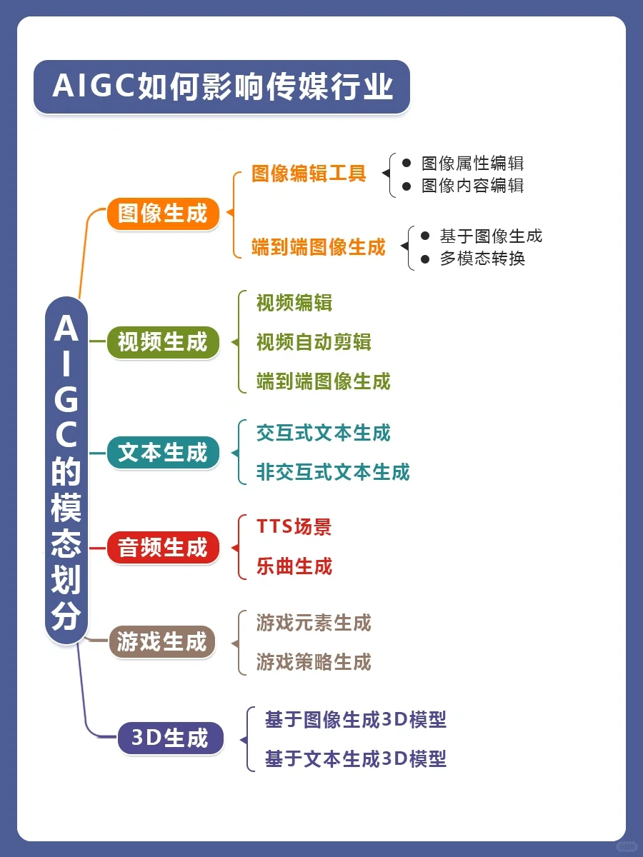 行业研究|AIGC将如何影响传媒行业?