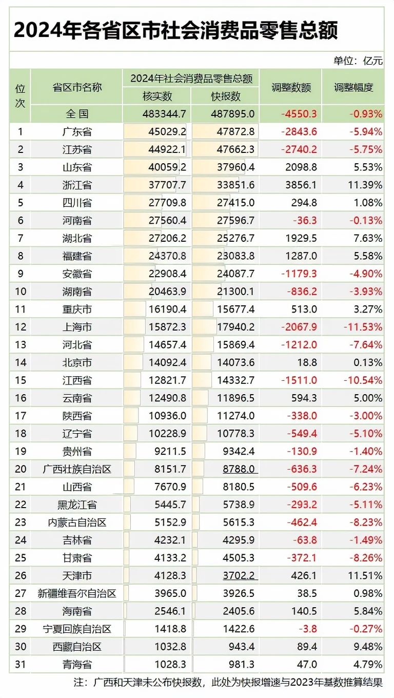 2024年各省社会消费品零售总额排名