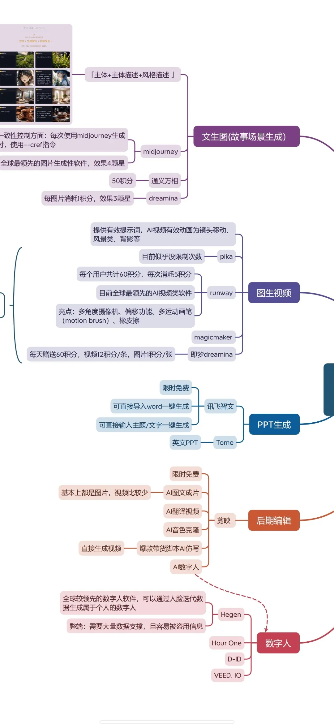 AIGC全流程思维导图分享