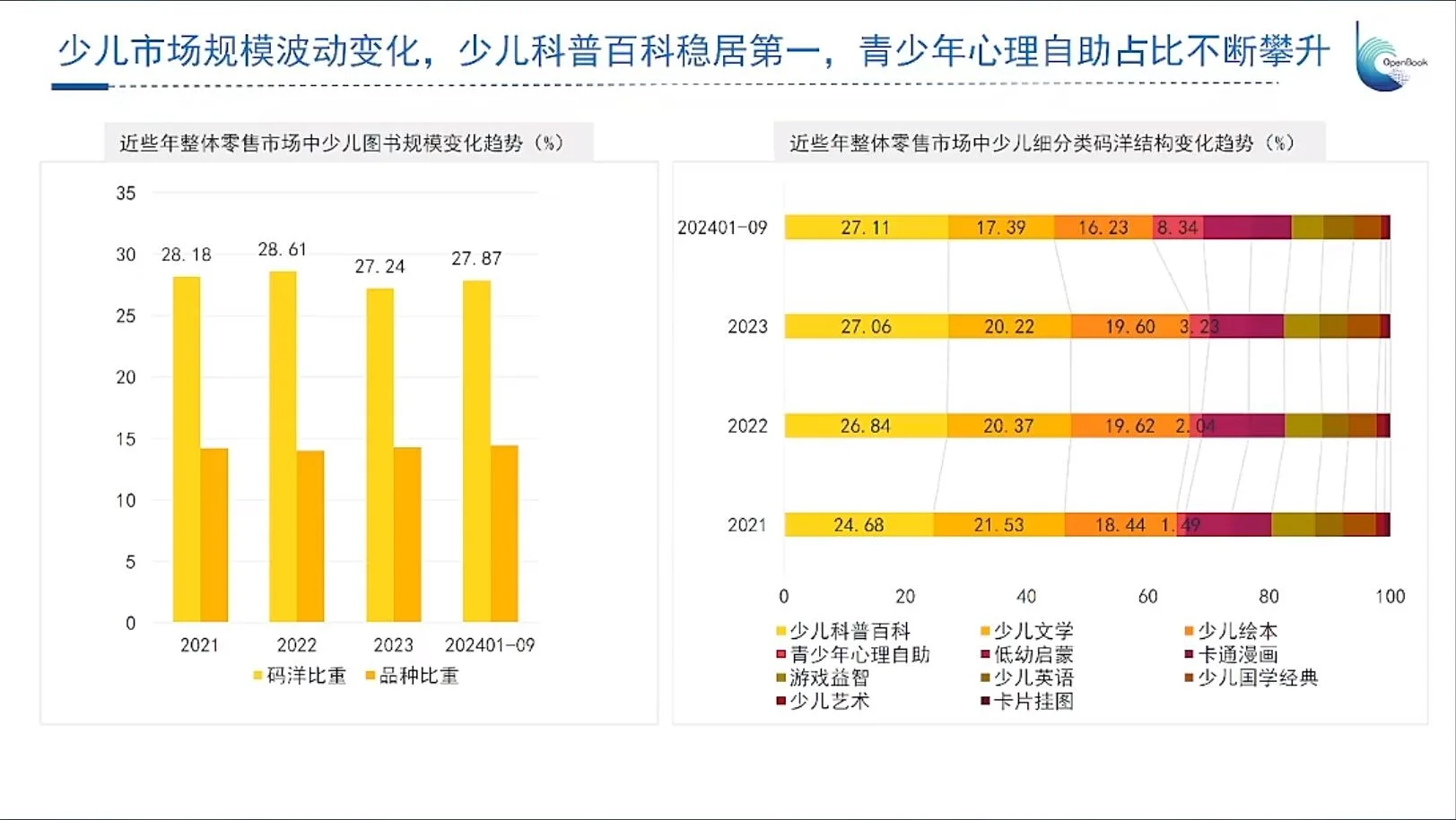 图书零售市场依然在下降，看看少儿书的表现