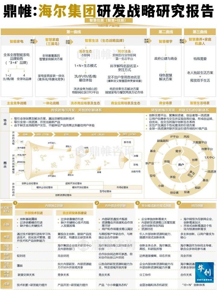 鼎帷:海尔集团研发战略研究报告