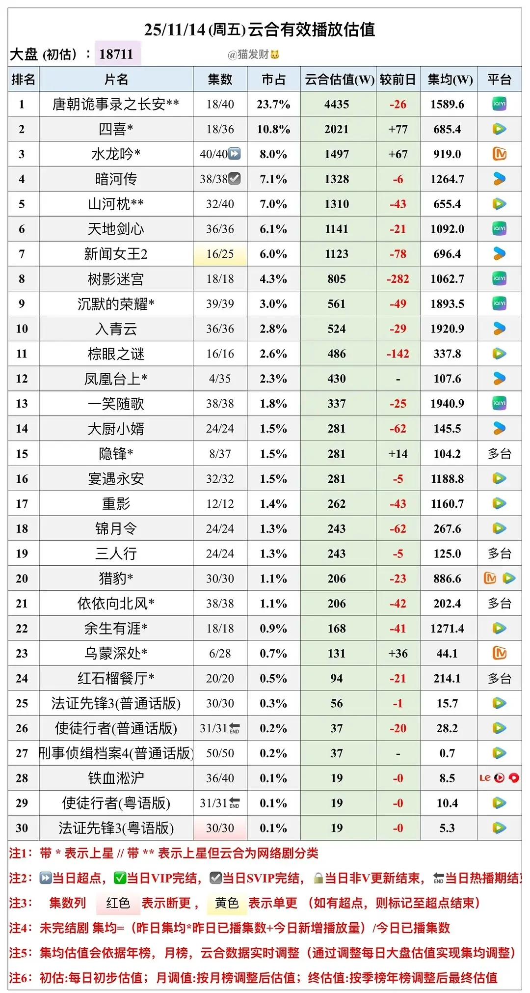 11.14云合估值，大盘18711