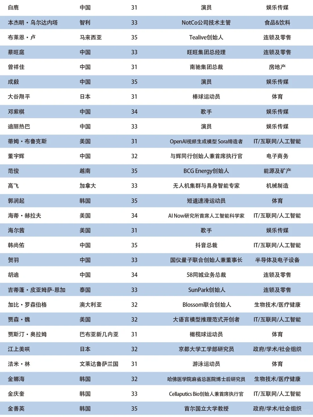 官宣|2025亚太U35行业先锋领袖榜单正式发布