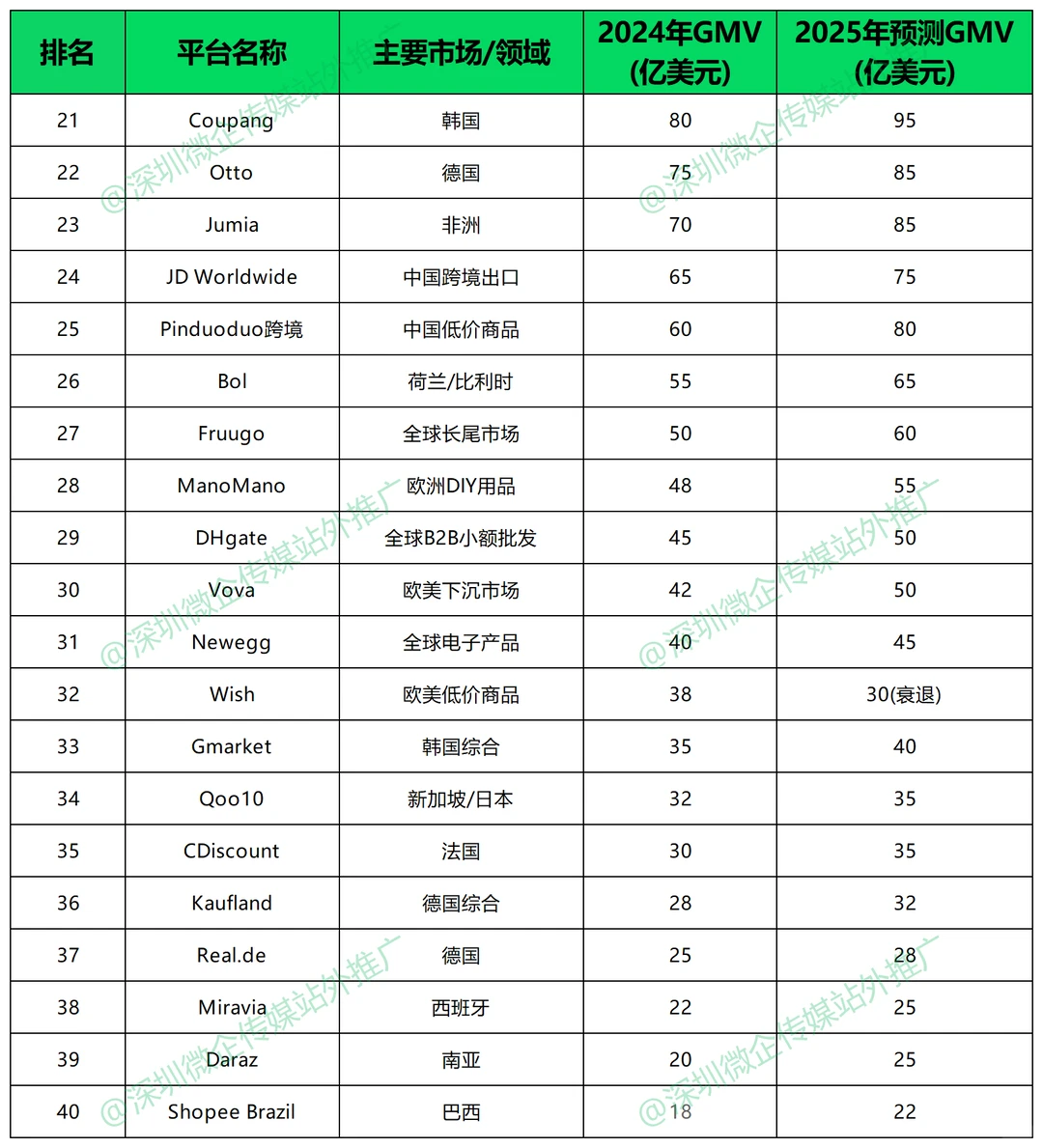 全球电商GMV Top50排行，你适合做哪一个？