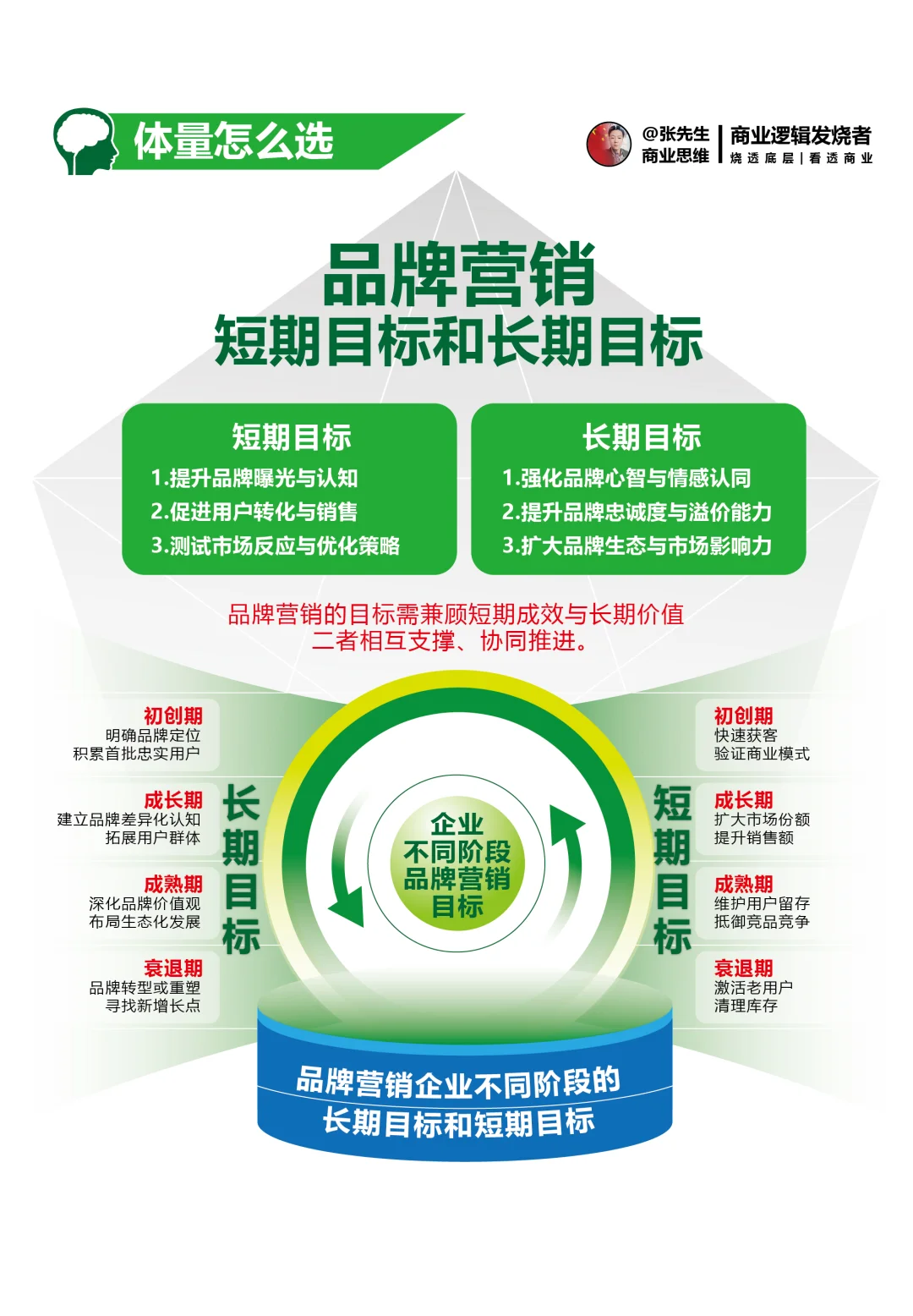 品牌营销的长期目标和短期目标区别