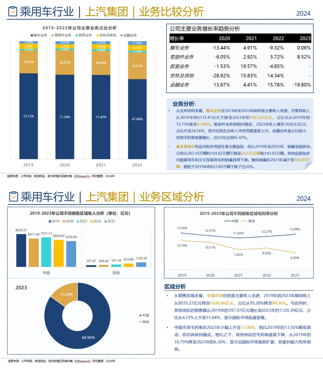 中国乘用车行业企业竞争格局分析一（2024）