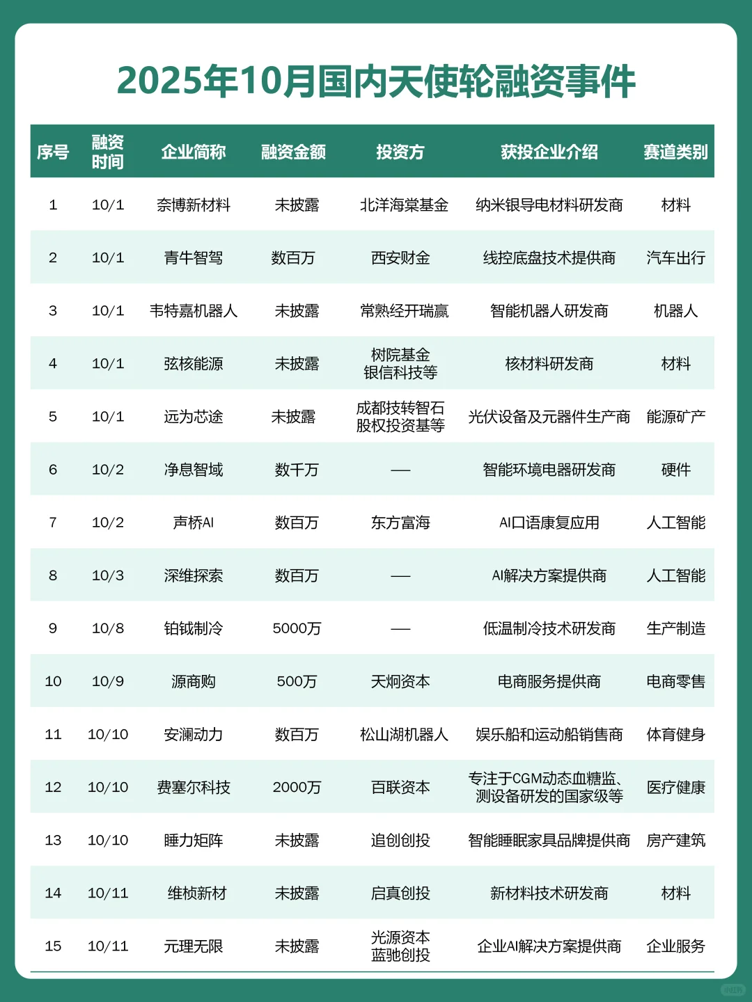 融资热潮？10月天使轮融资成功企业名单曝光