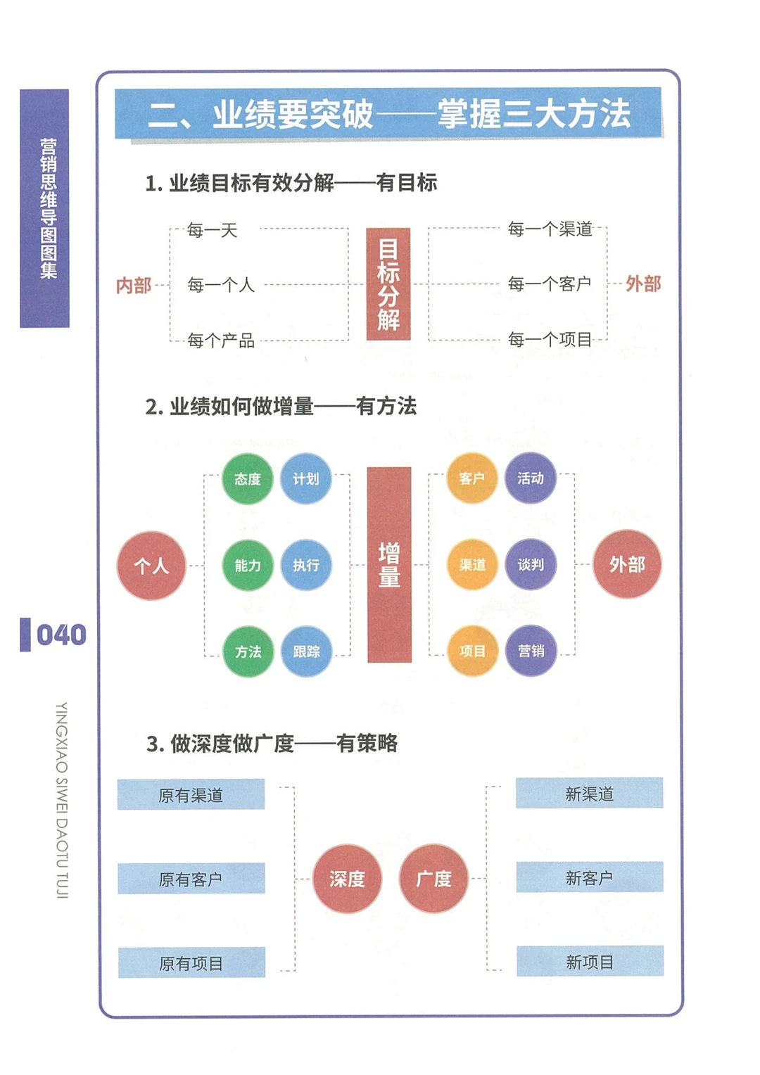 业绩突破策略