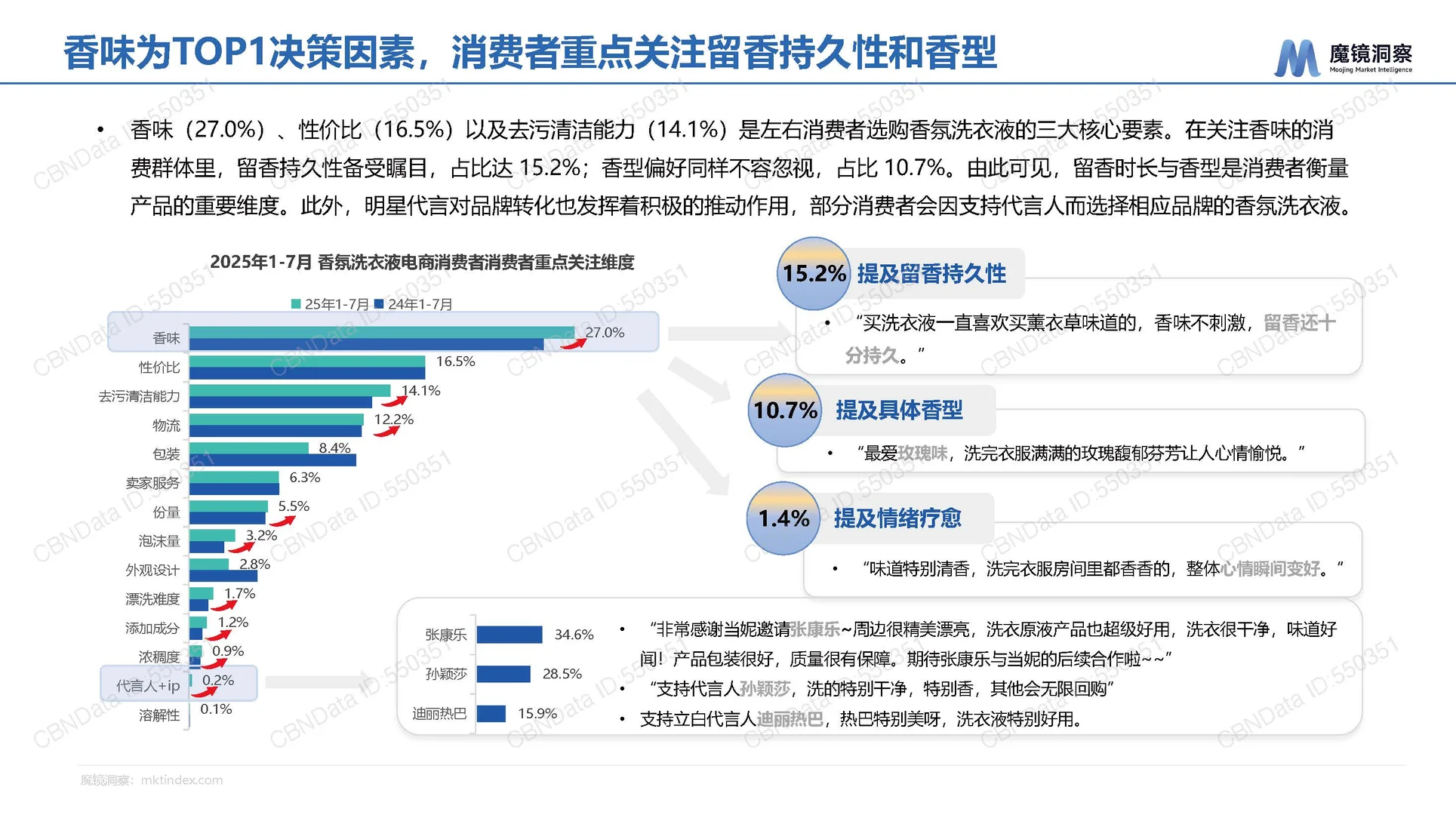 2025年中国洗衣液香氛趋势-魔镜-28页
