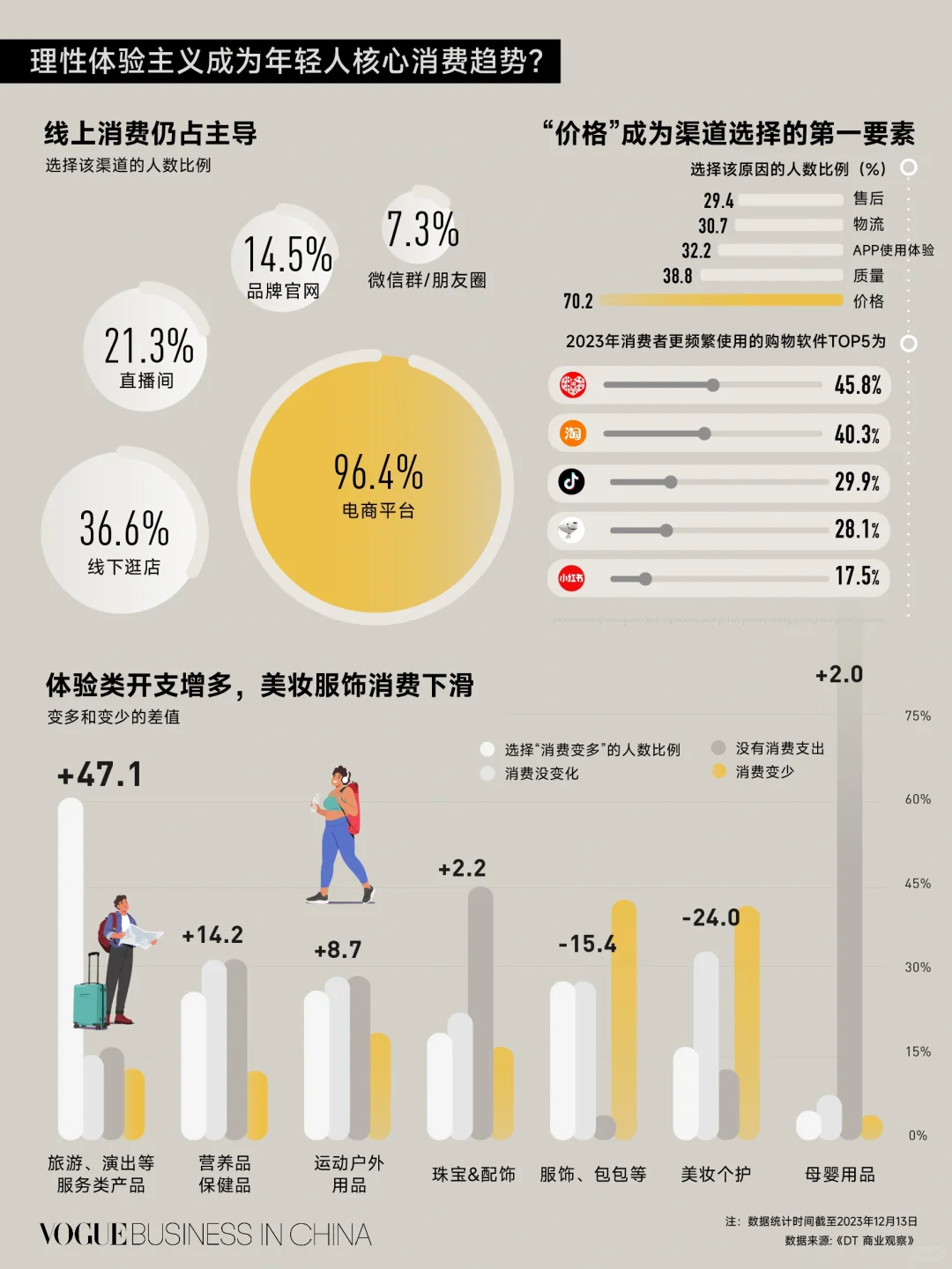 Chart of the week|理性体验型消费盛行?