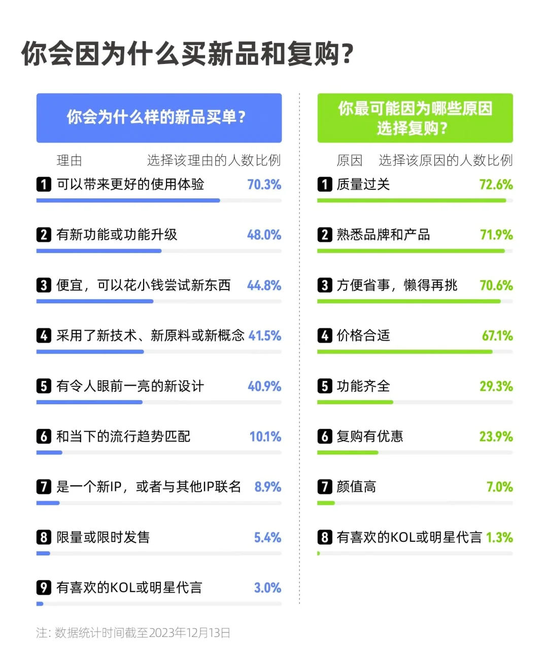 2023年中国青年消费调研数据来啦