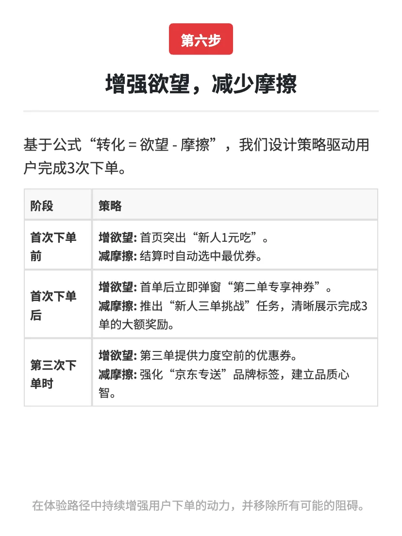 京东外卖：用户增长策略拆解