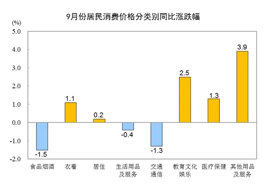 2023年9月份居民消费价格环比上涨0.2%