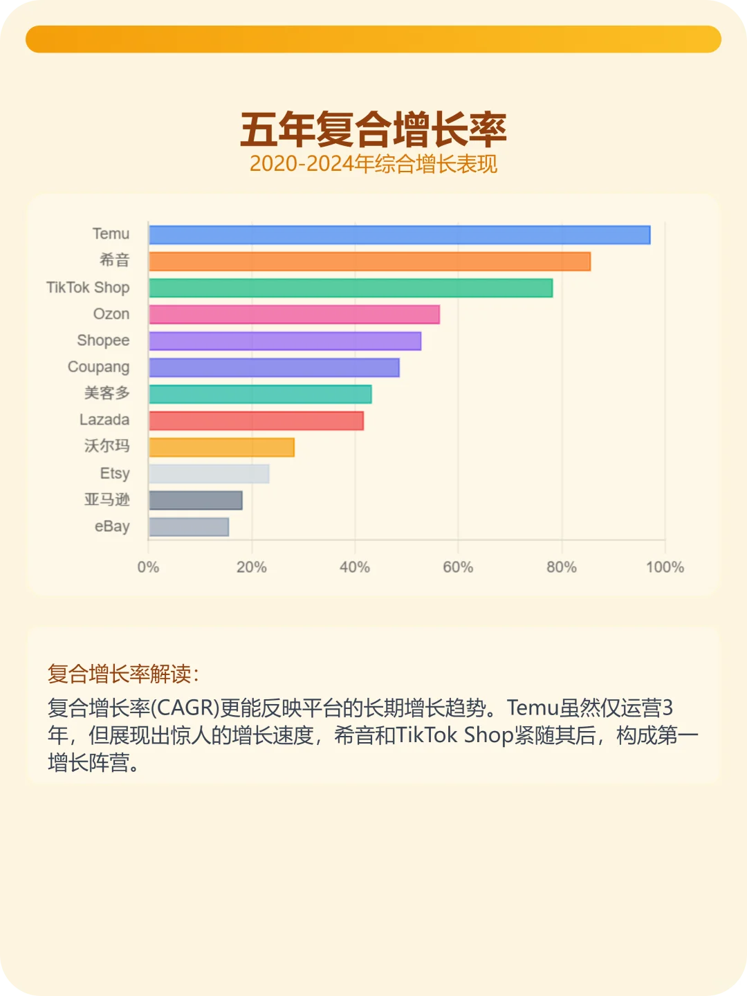 接近100%！Tiktok和Temu的增长势头有点猛