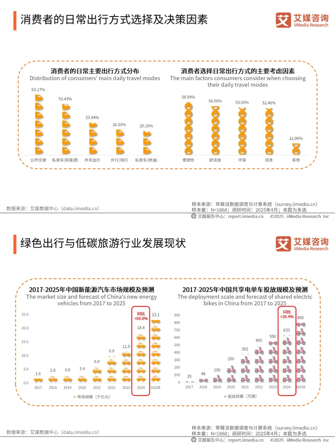 二手电商+新能源+有机食品 = 3 年涨 300%?