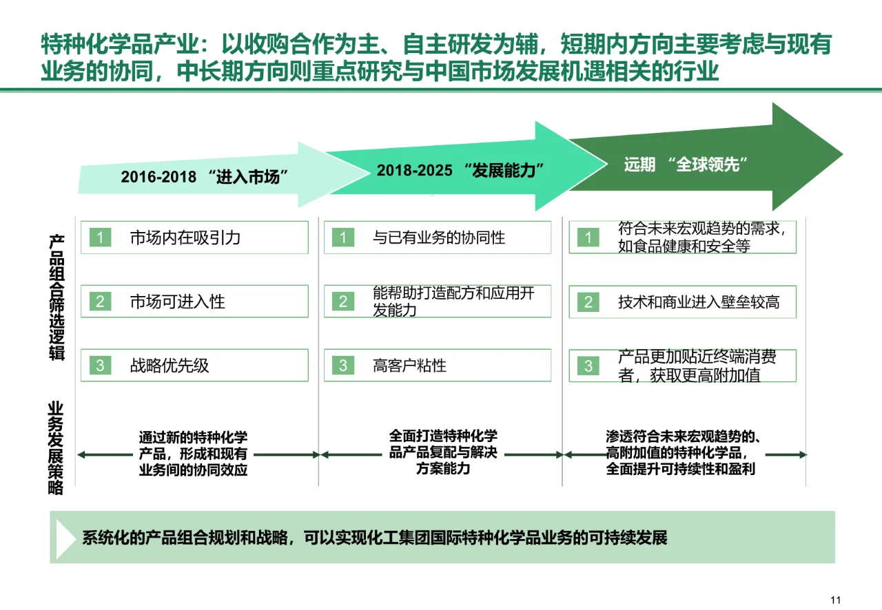 BCG：化工集团中长期战略规划