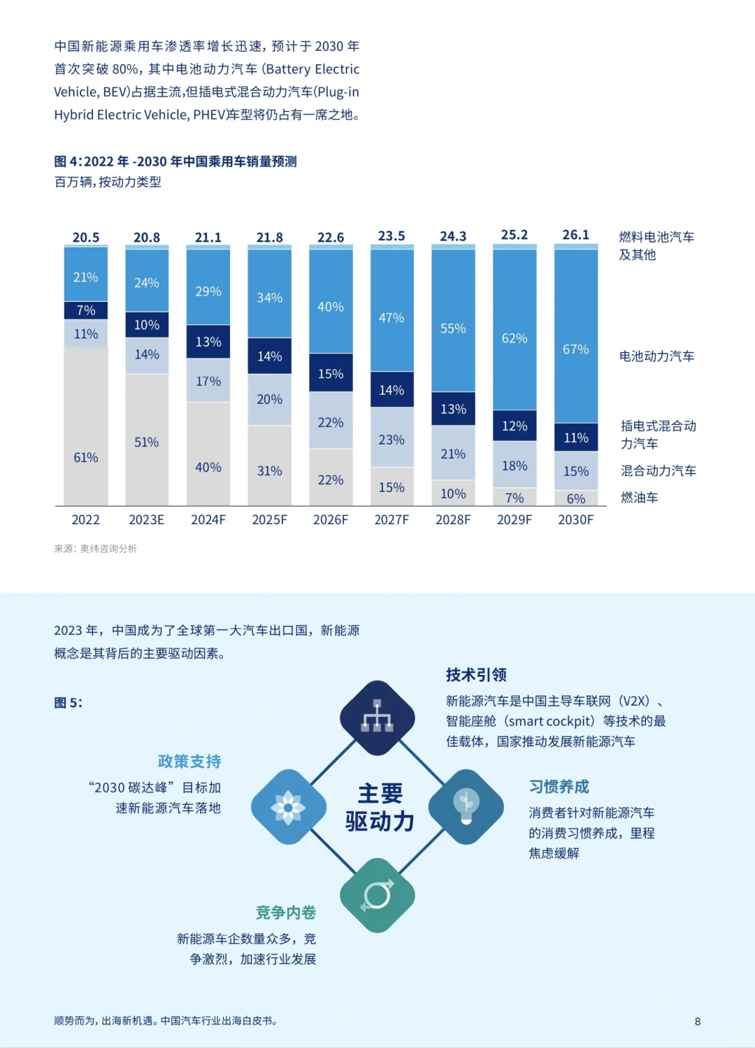 威达信 2023年国内汽车行业出海白皮书分享
