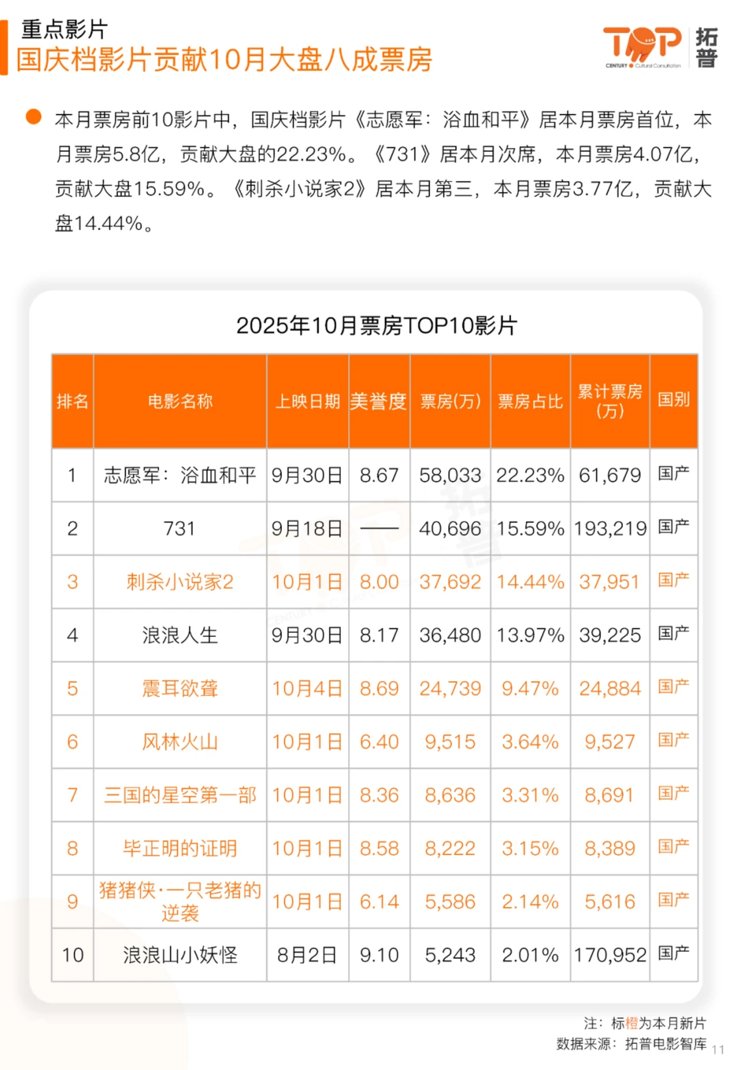 2025年10月中国电影市场研究报告